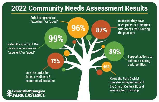 2022 Community Needs Assessment Results infographic